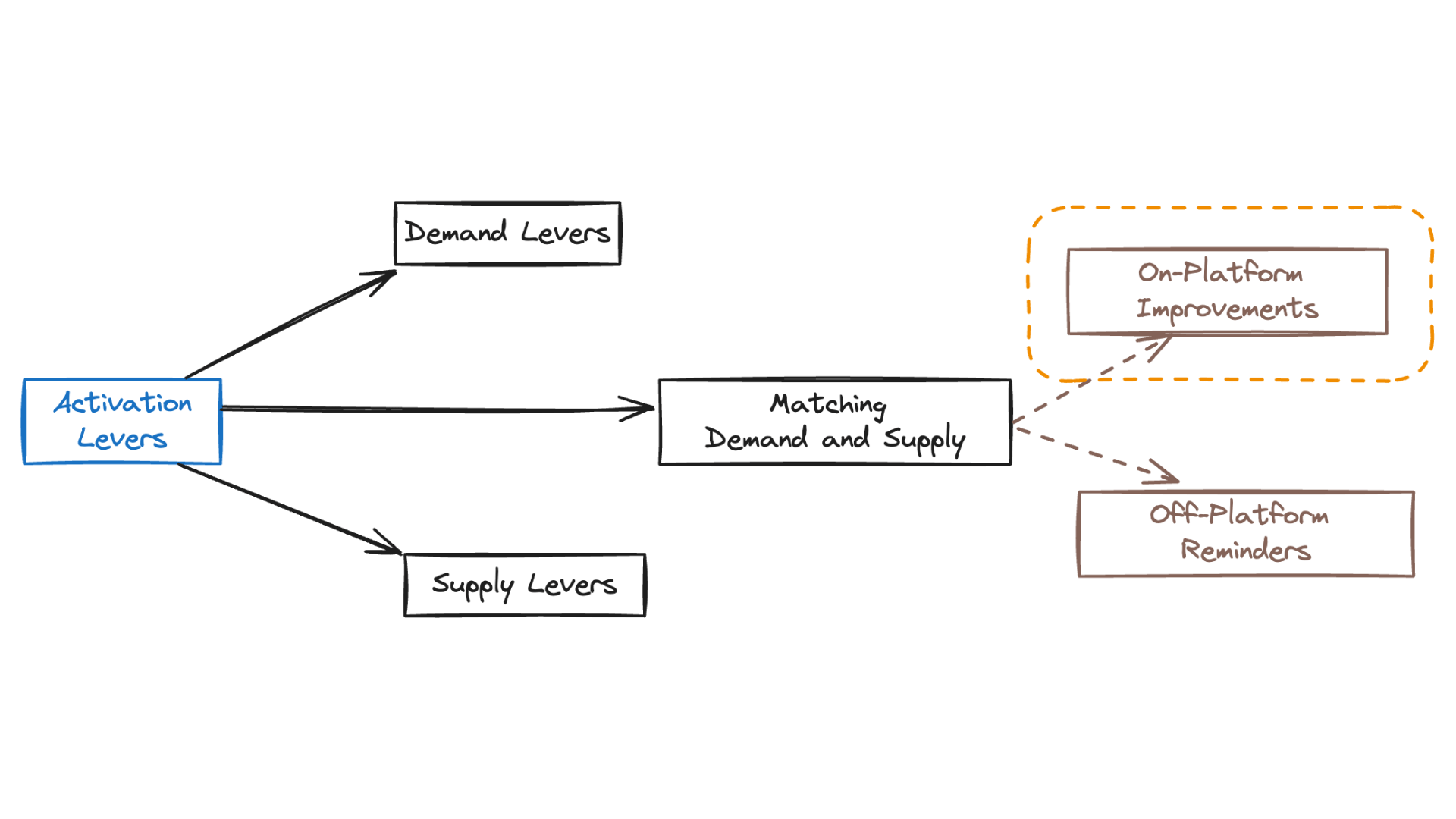 Activation Improvement Onboarding Levers