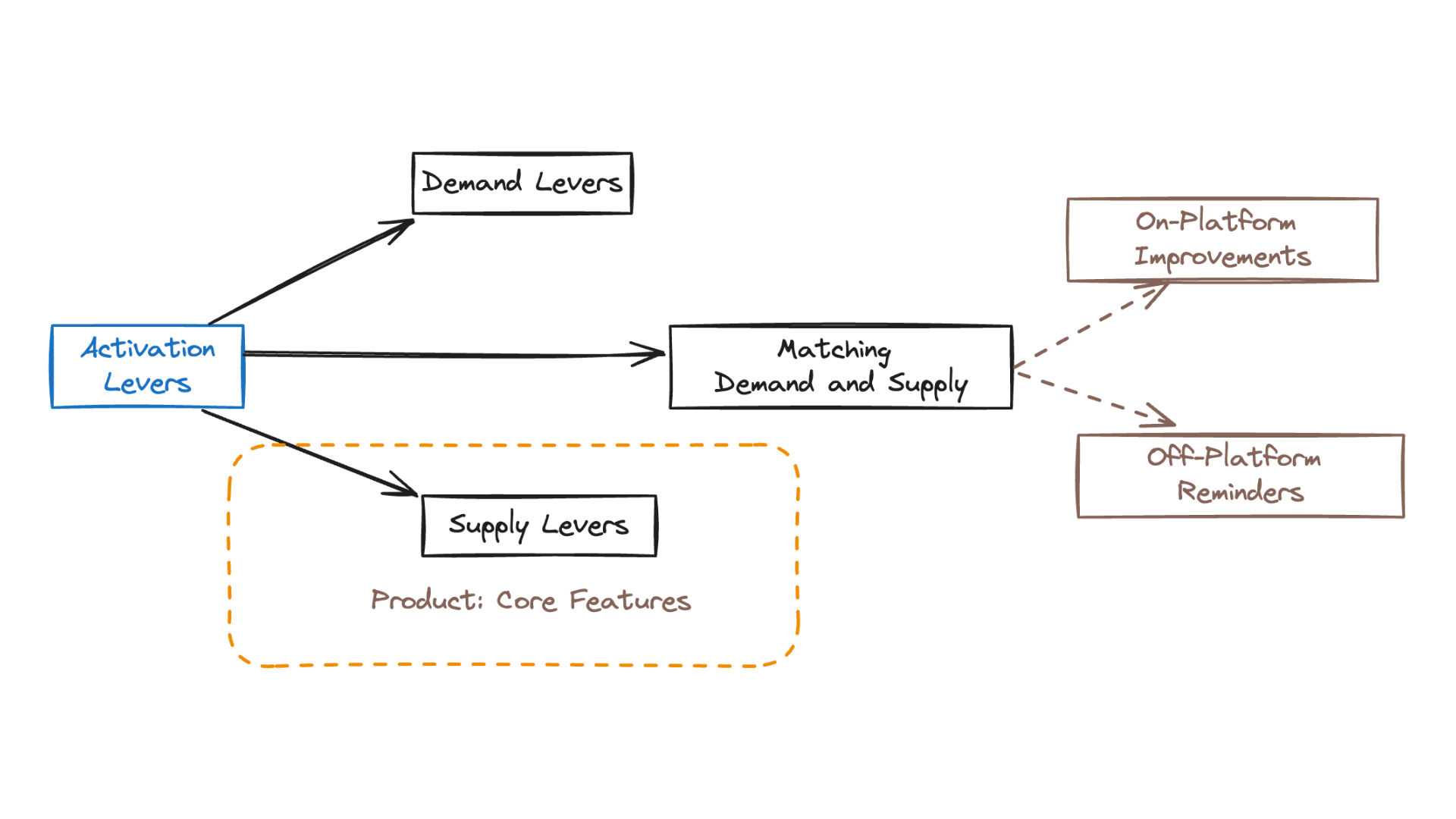 Activation Improvement Product Levers for Consumer Apps