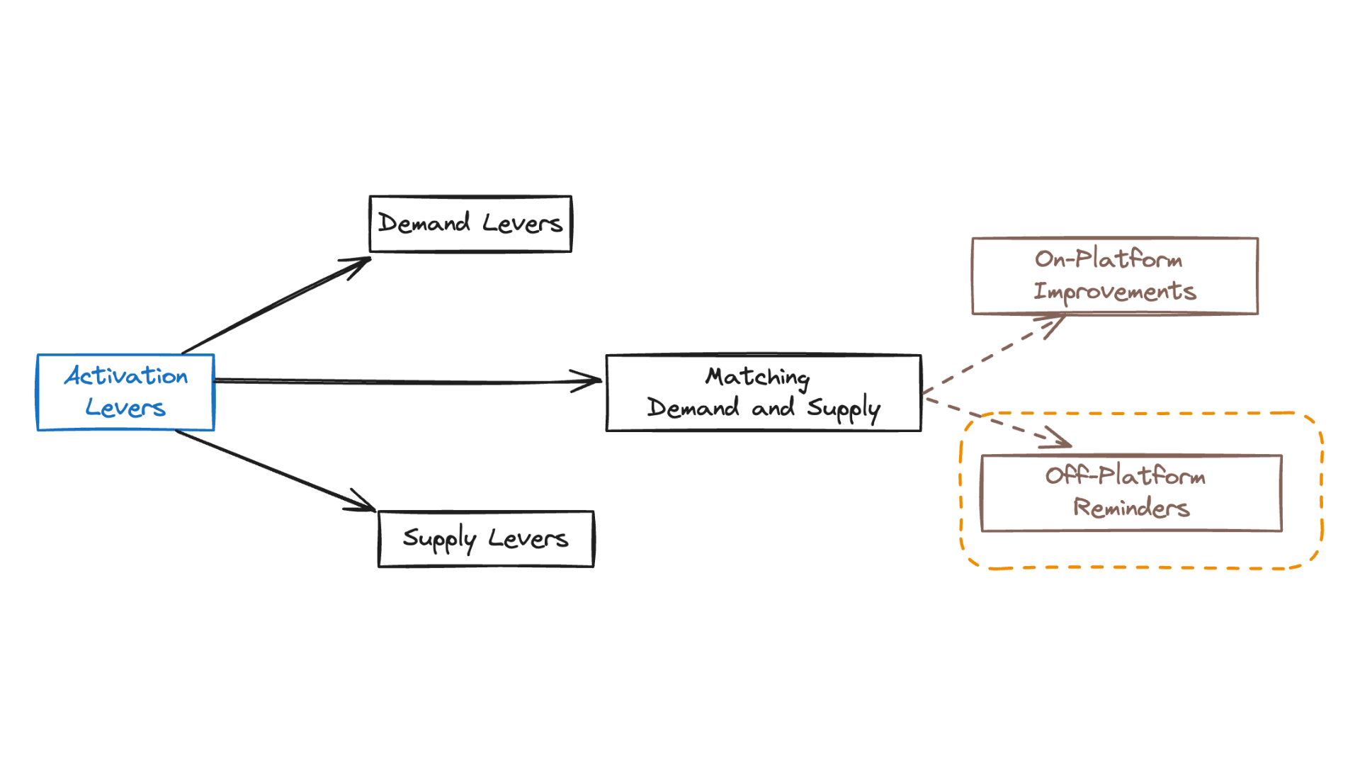 Activation Improvement Reminders Lever - Cart Abandonment message