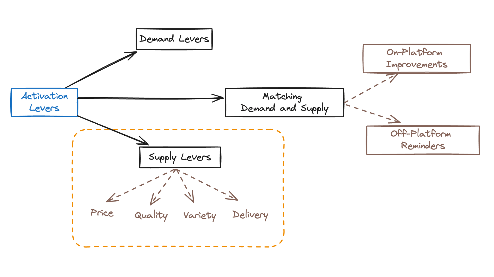 Activation Improvement Supply Levers