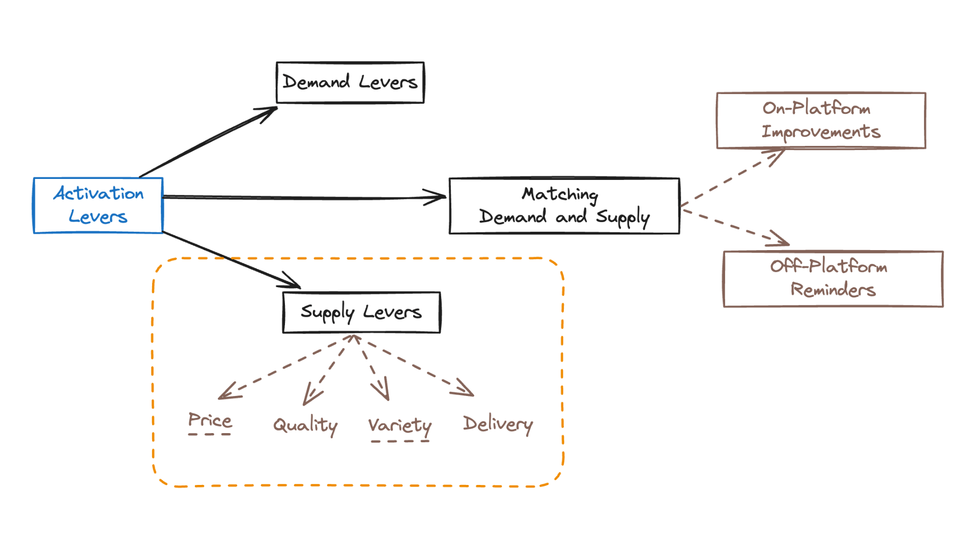 Activation Improvement Supply Levers for Marketplaces