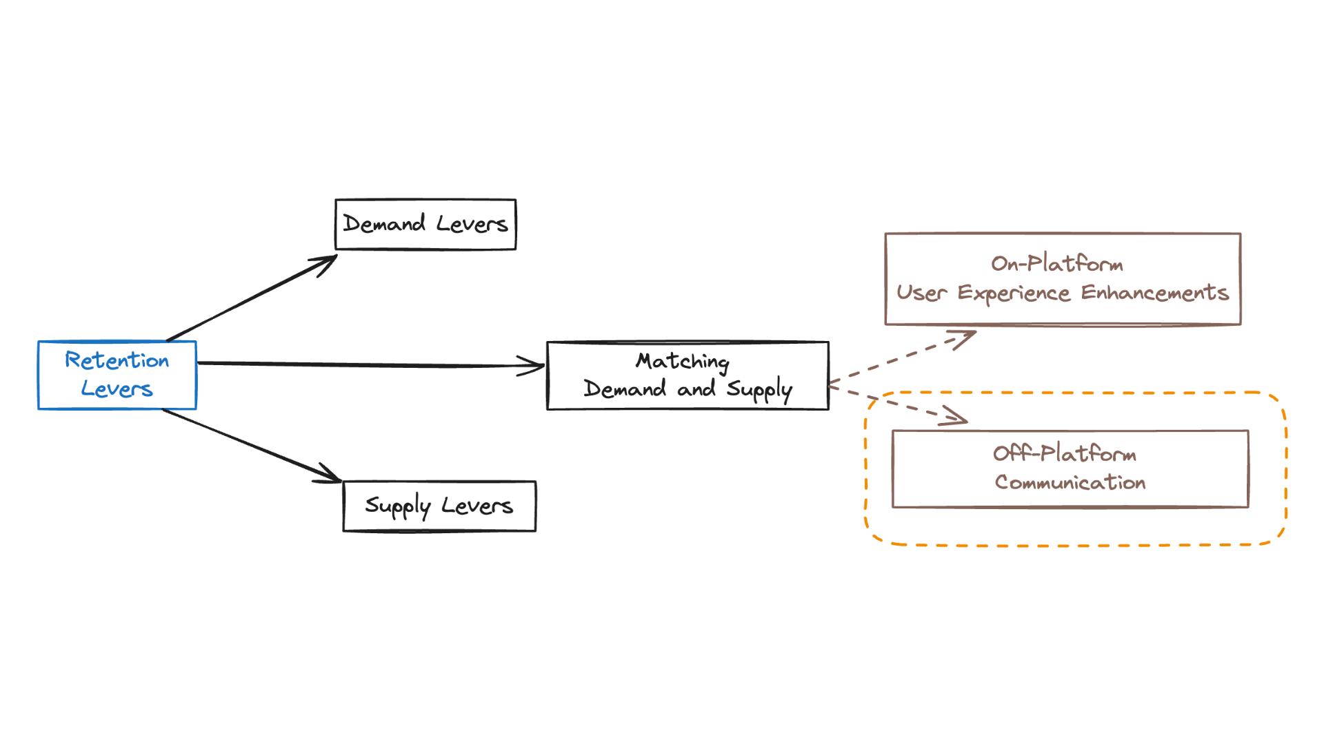 Retention Improvement Levers - Communication