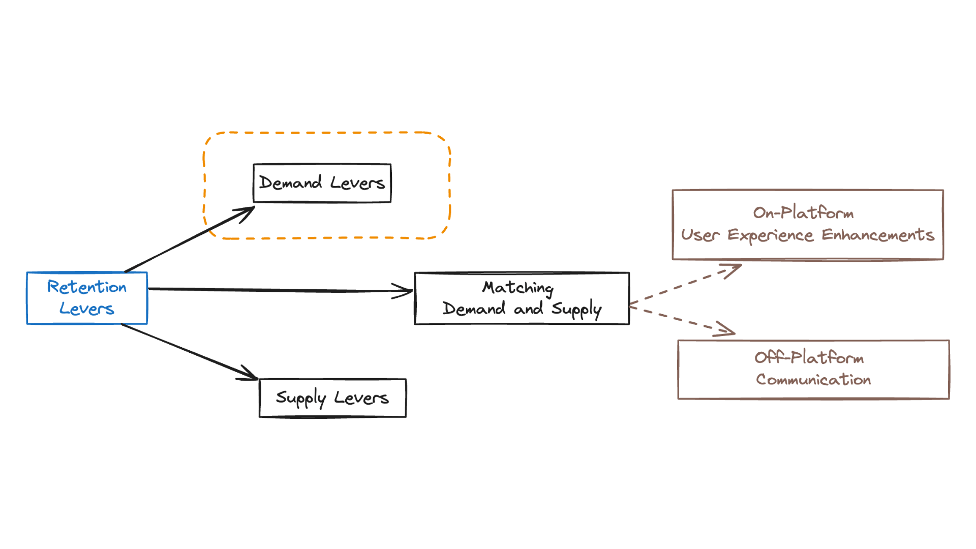 Retention Improvement Levers - Demand side