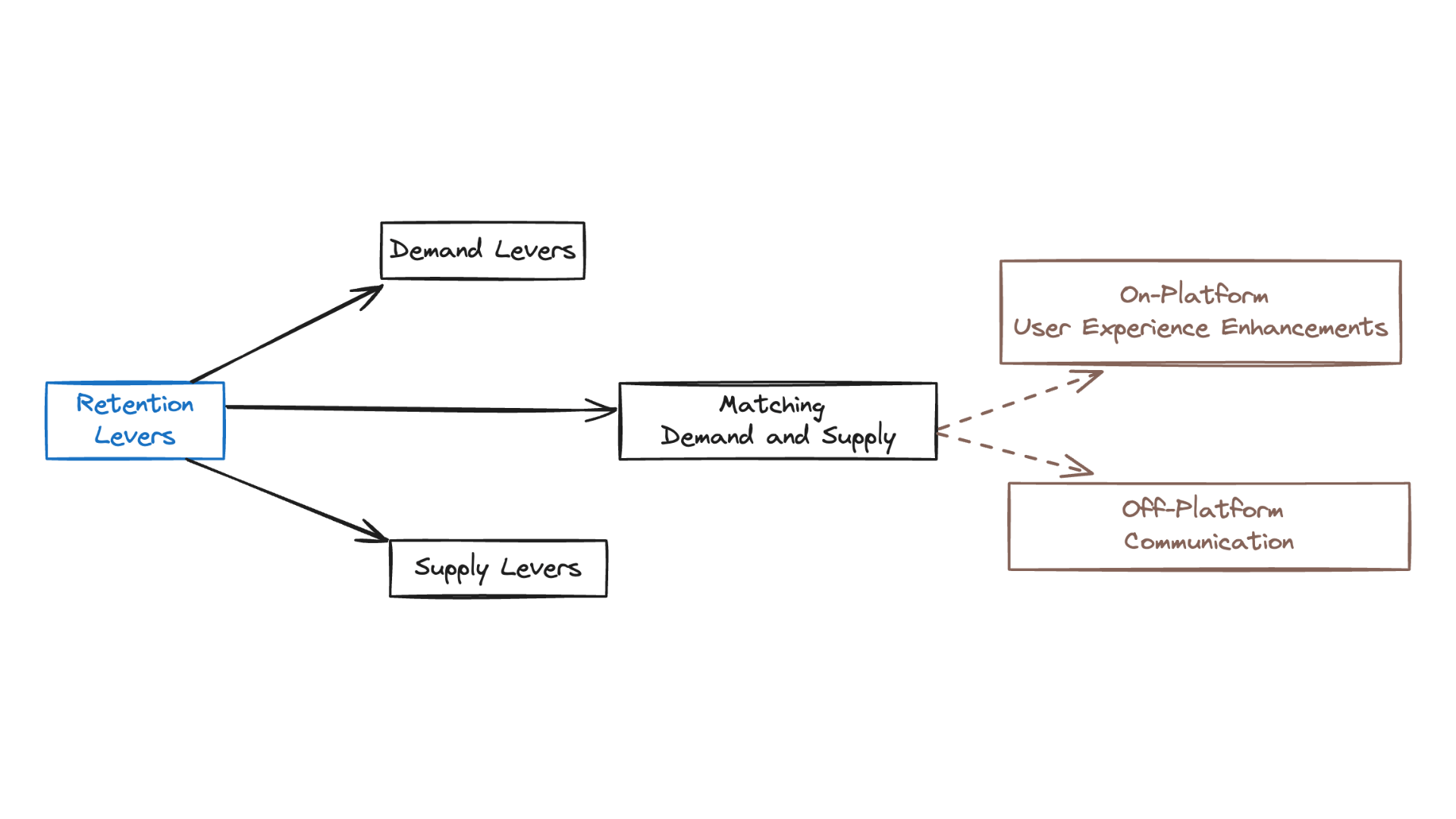 Retention Improvement Levers Framework