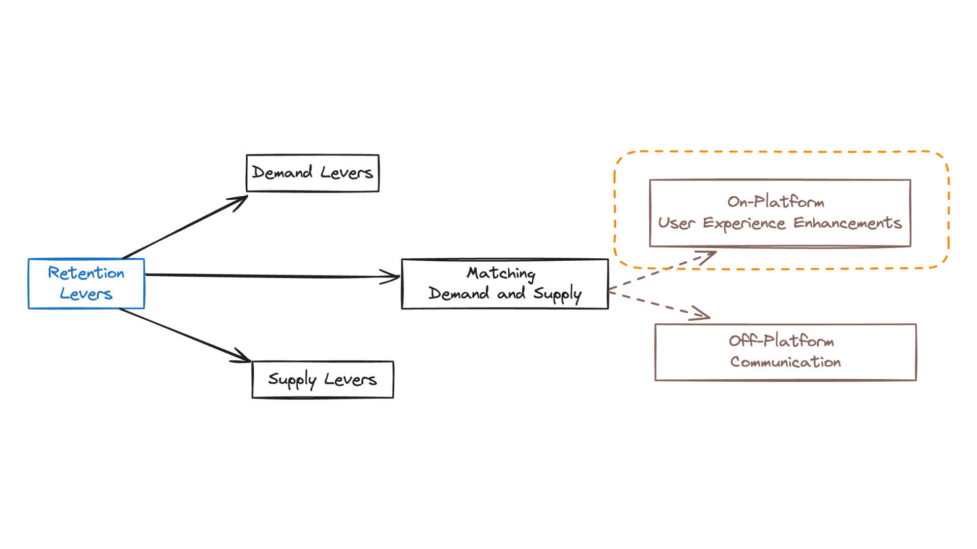 Retention Improvement Levers - On Platform User Experience