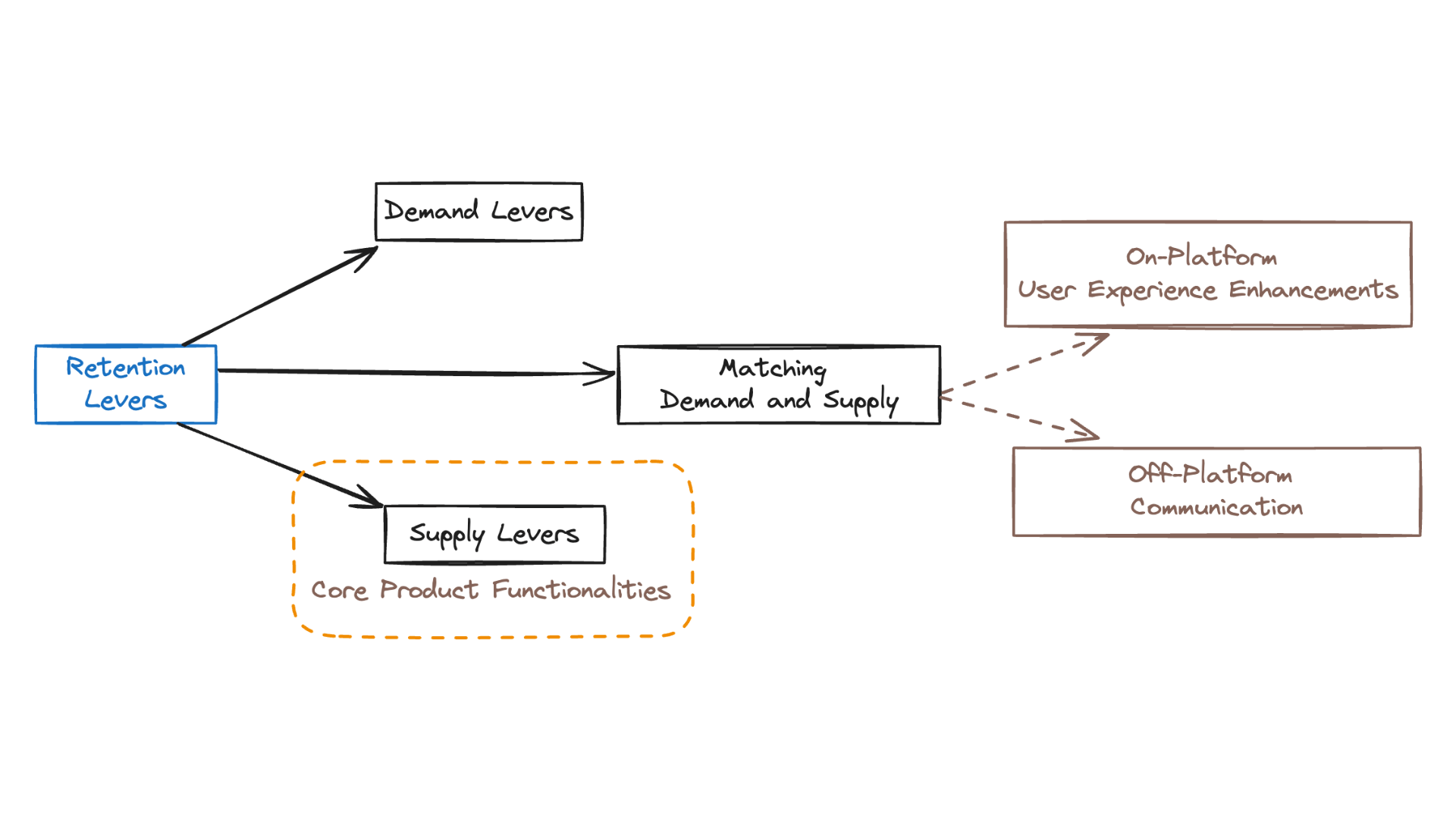 Retention Improvement Levers - Core Product Features