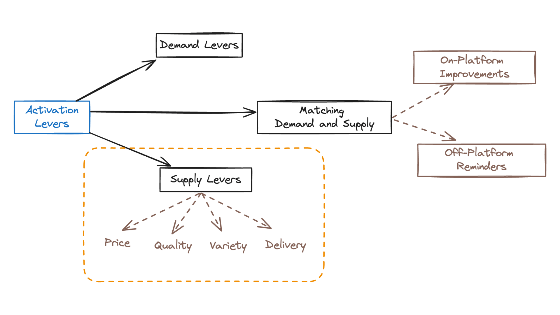 Retention Improvement Levers - Supply