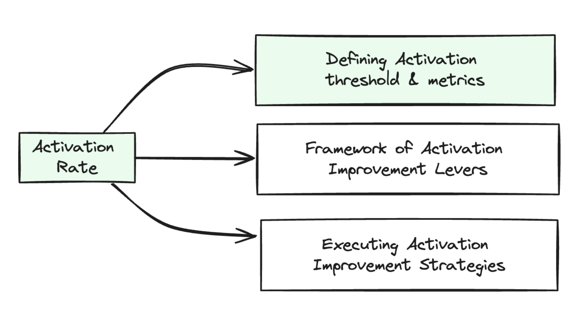 defining activation threshold and metrics