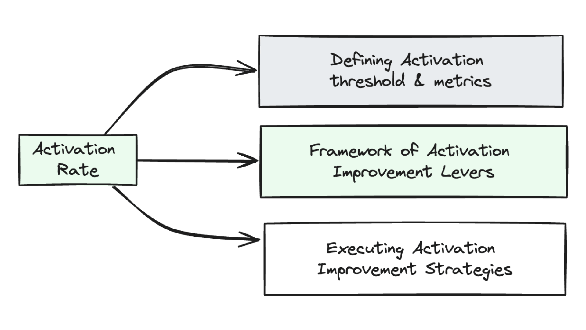 activation lever framework