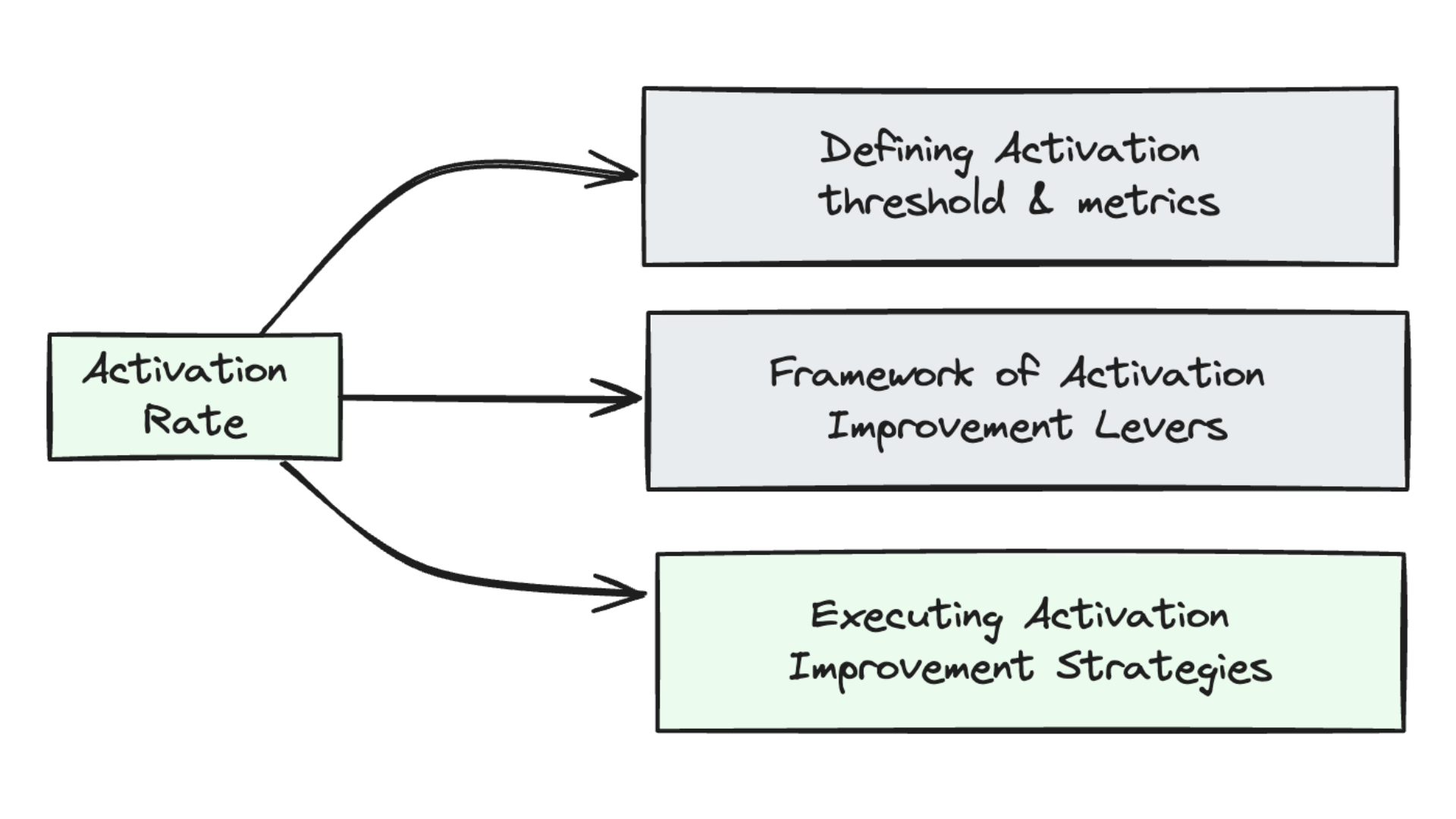 activation rate improvement strategies