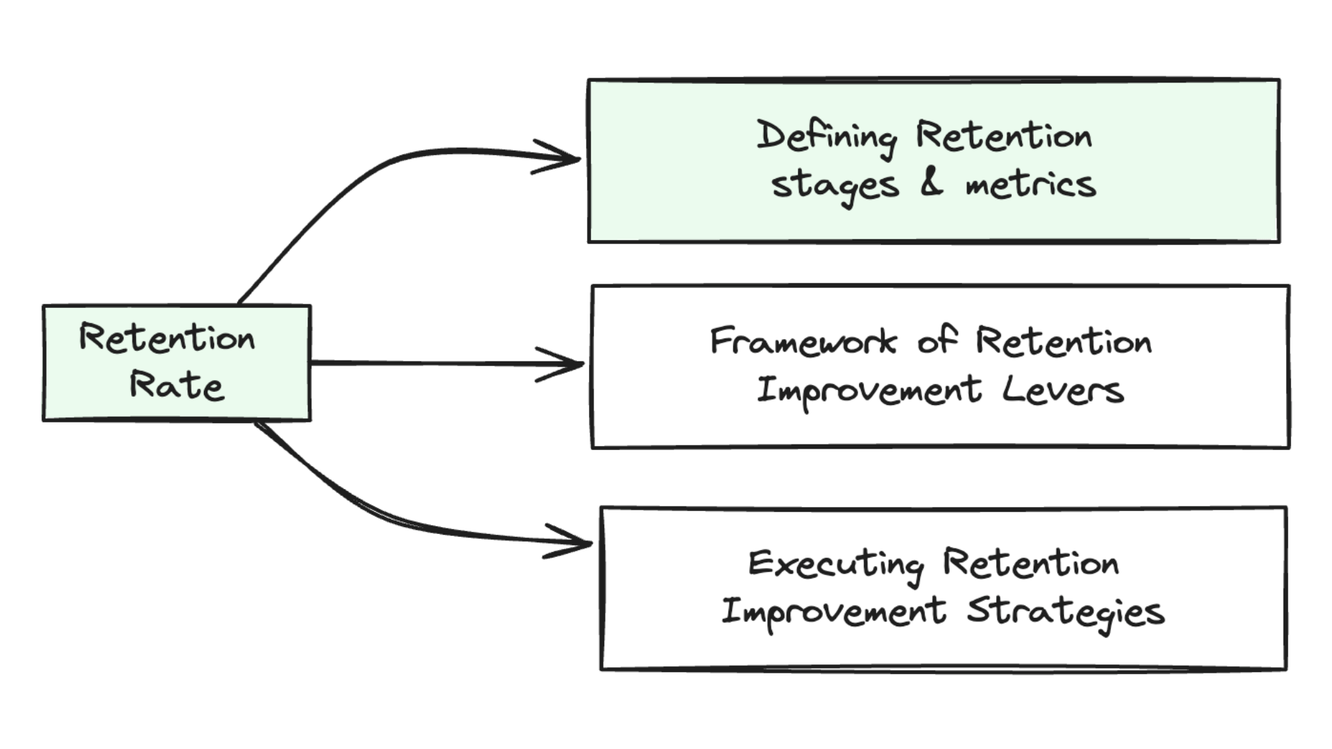 defining retention stages and metrics