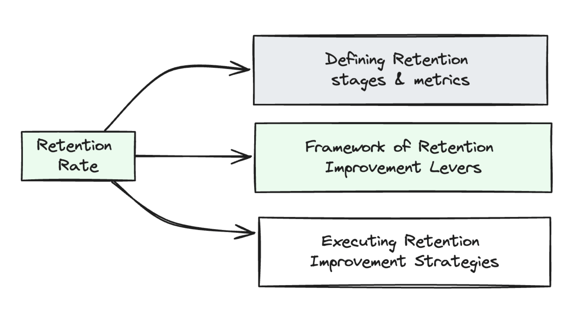 retention lever framework