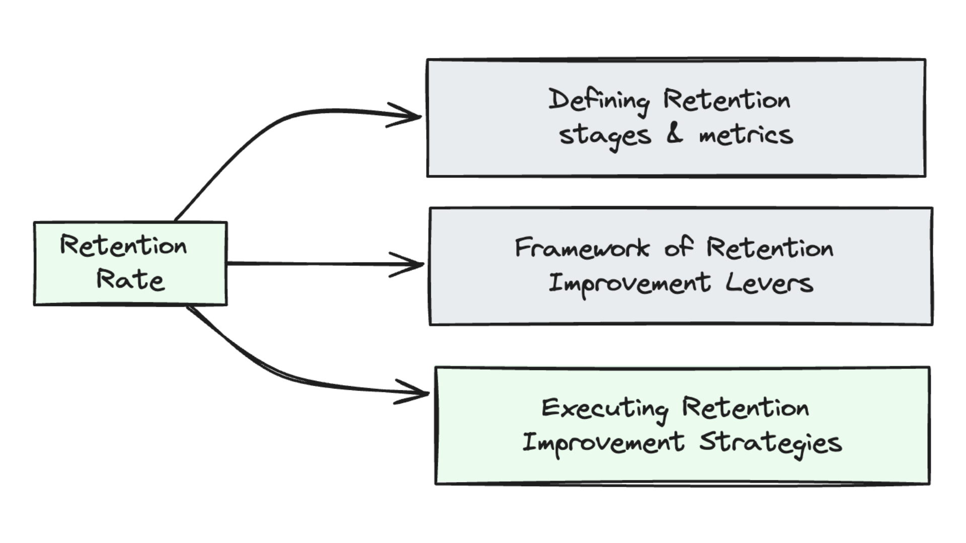 retention rate improvement strategies