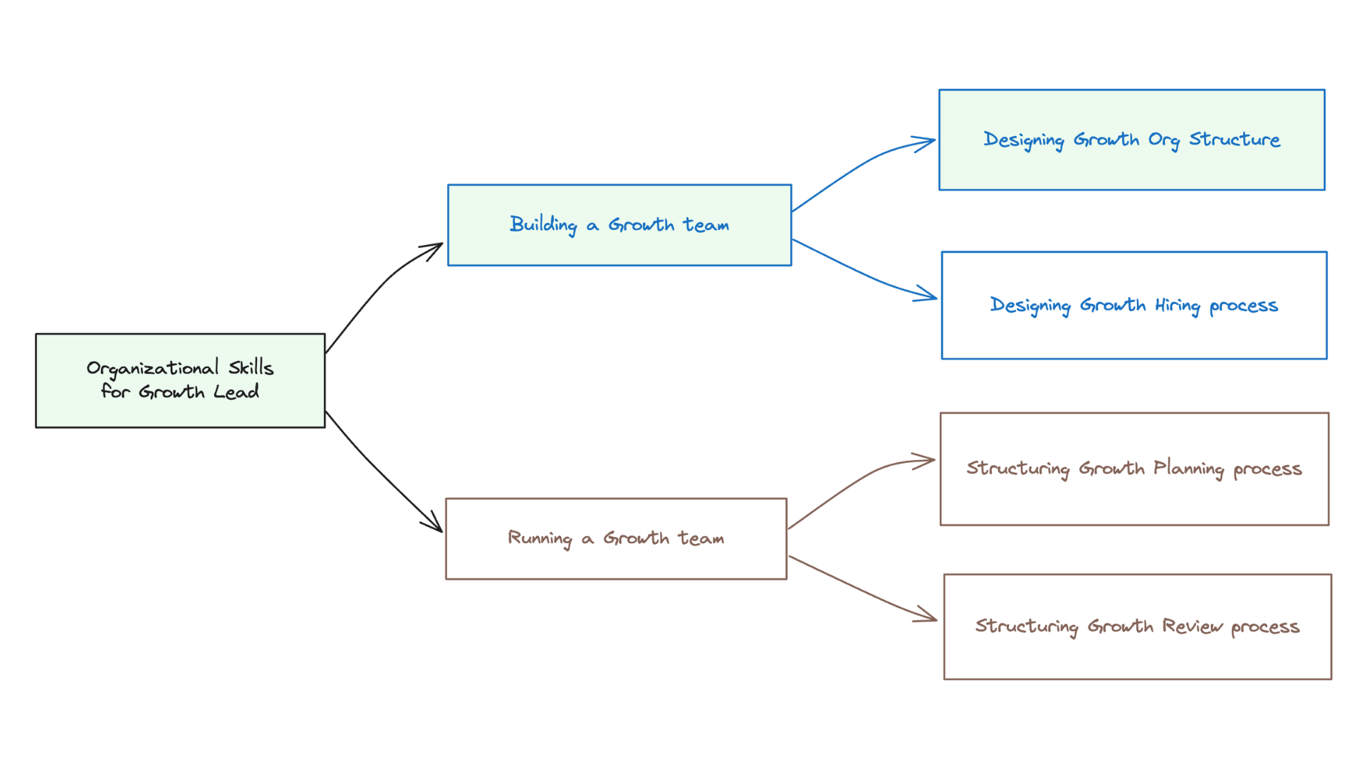 planning growth team structure