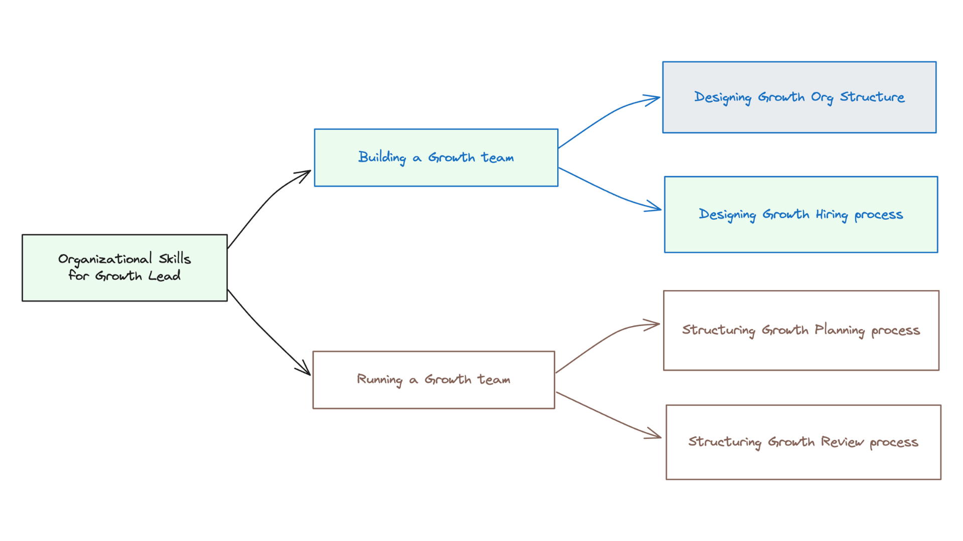 hiring growth team process