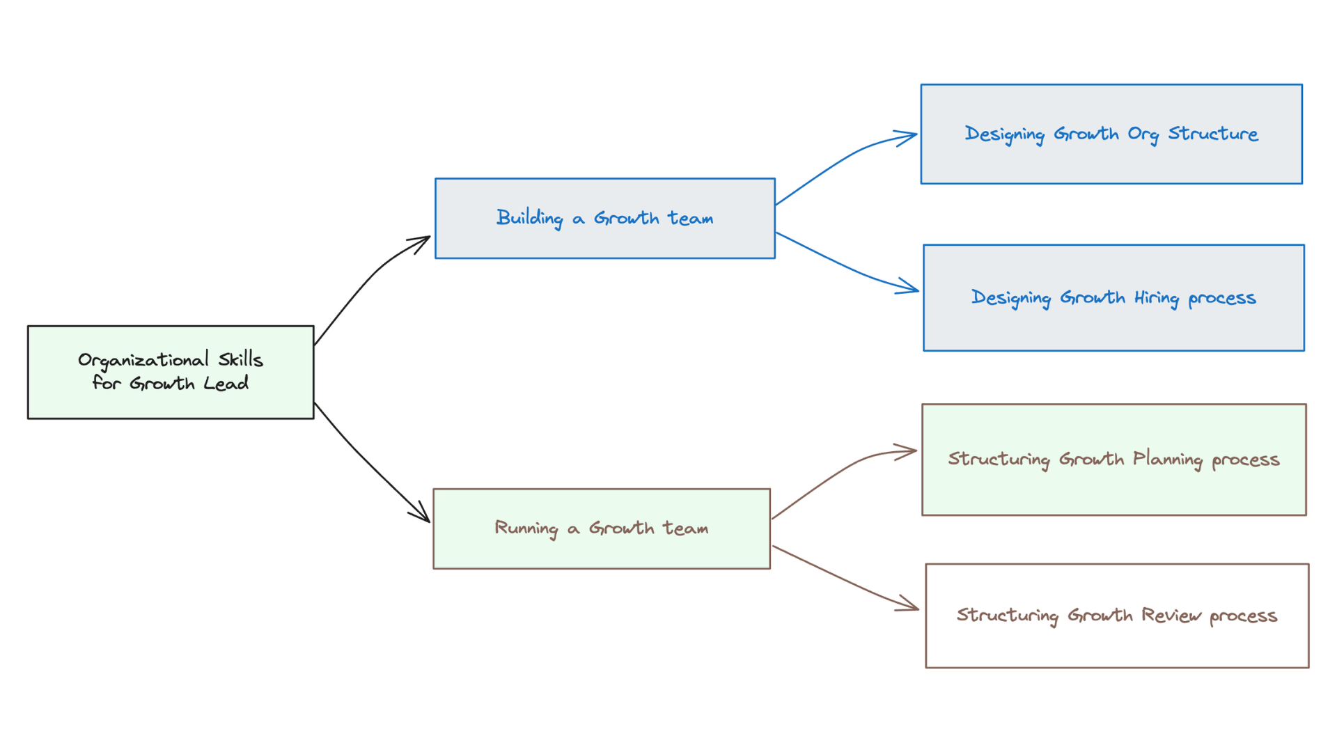 structuring growth planning process