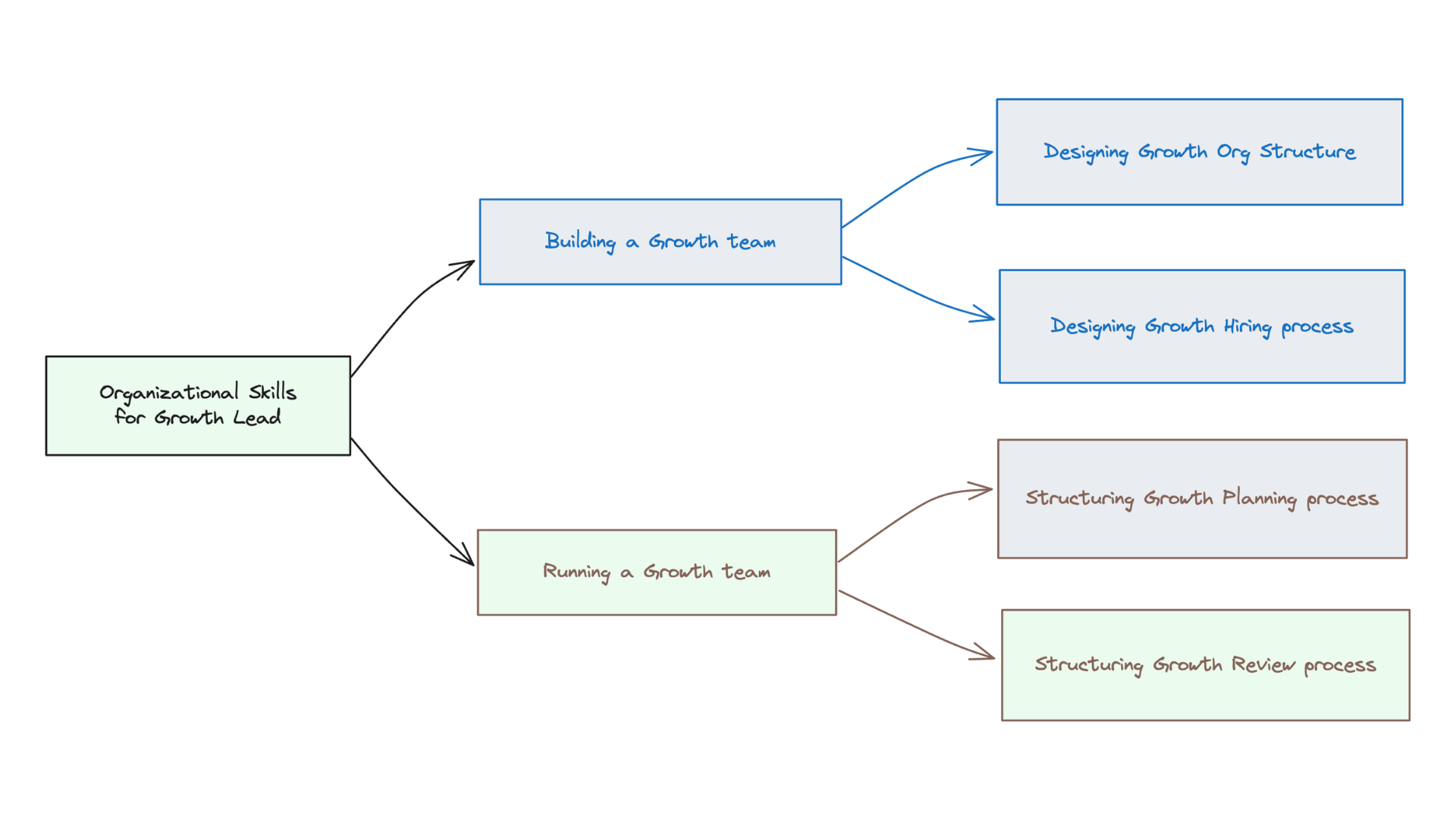 structuring growth plan reviews