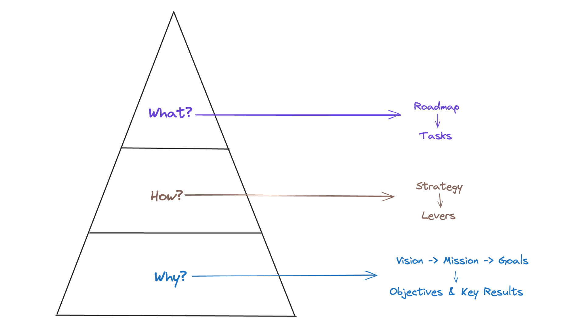 three layers of planning