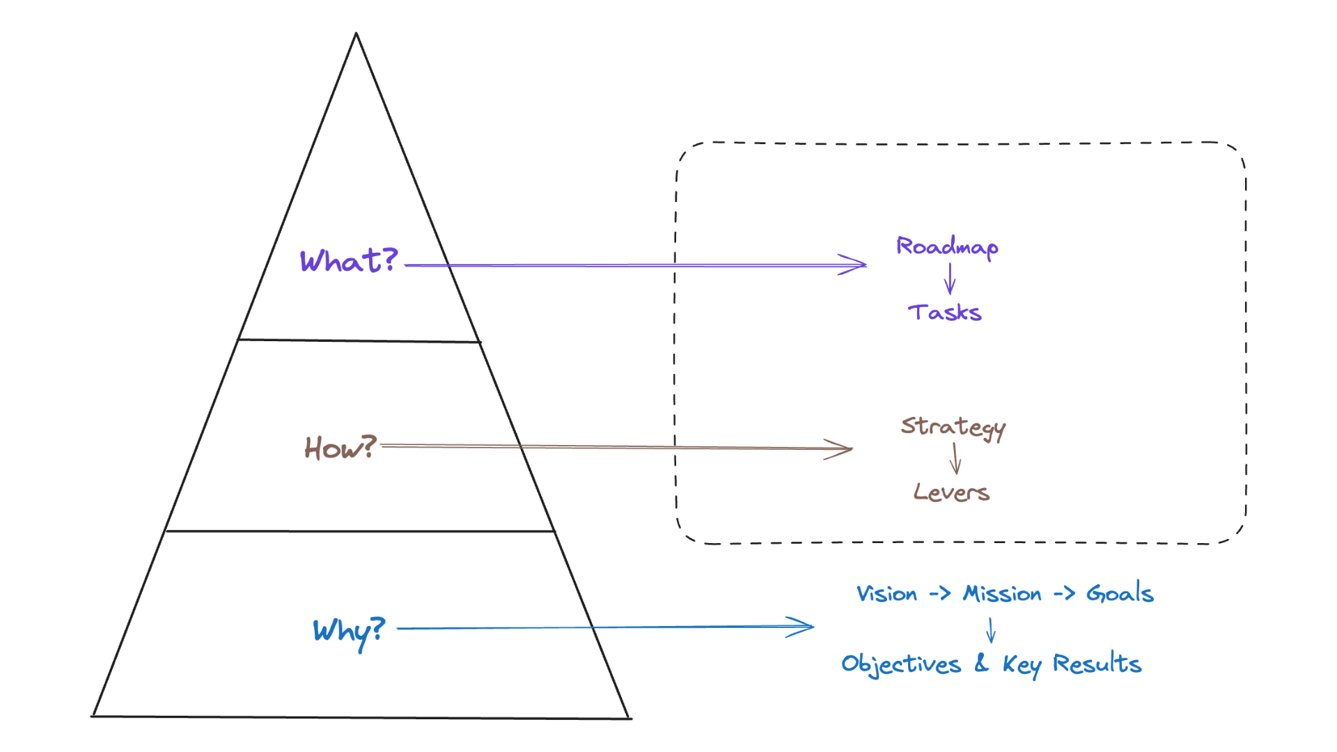 how & what layers of planning