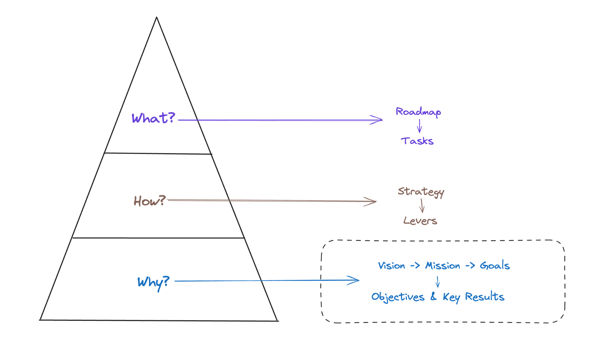 why layer of planning