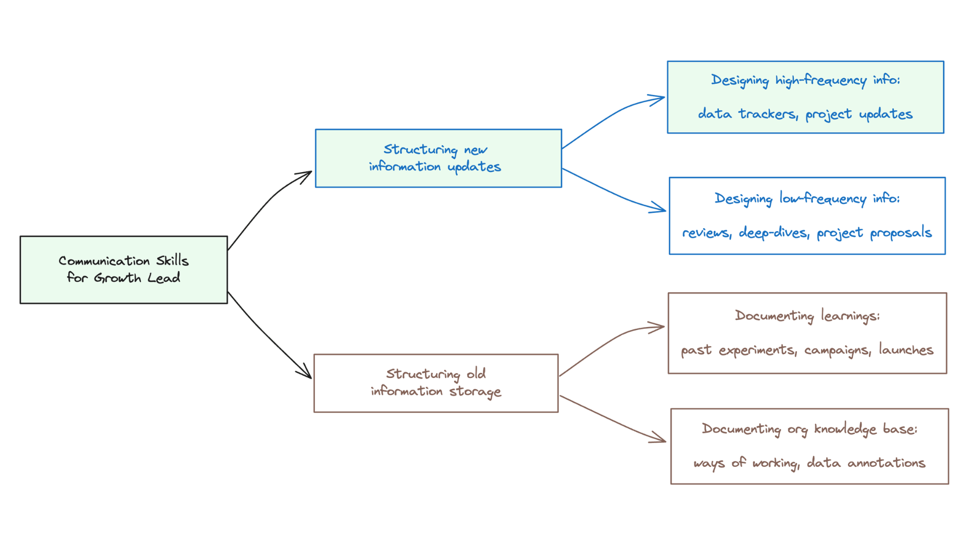 structuring new information through data trackers and project updates