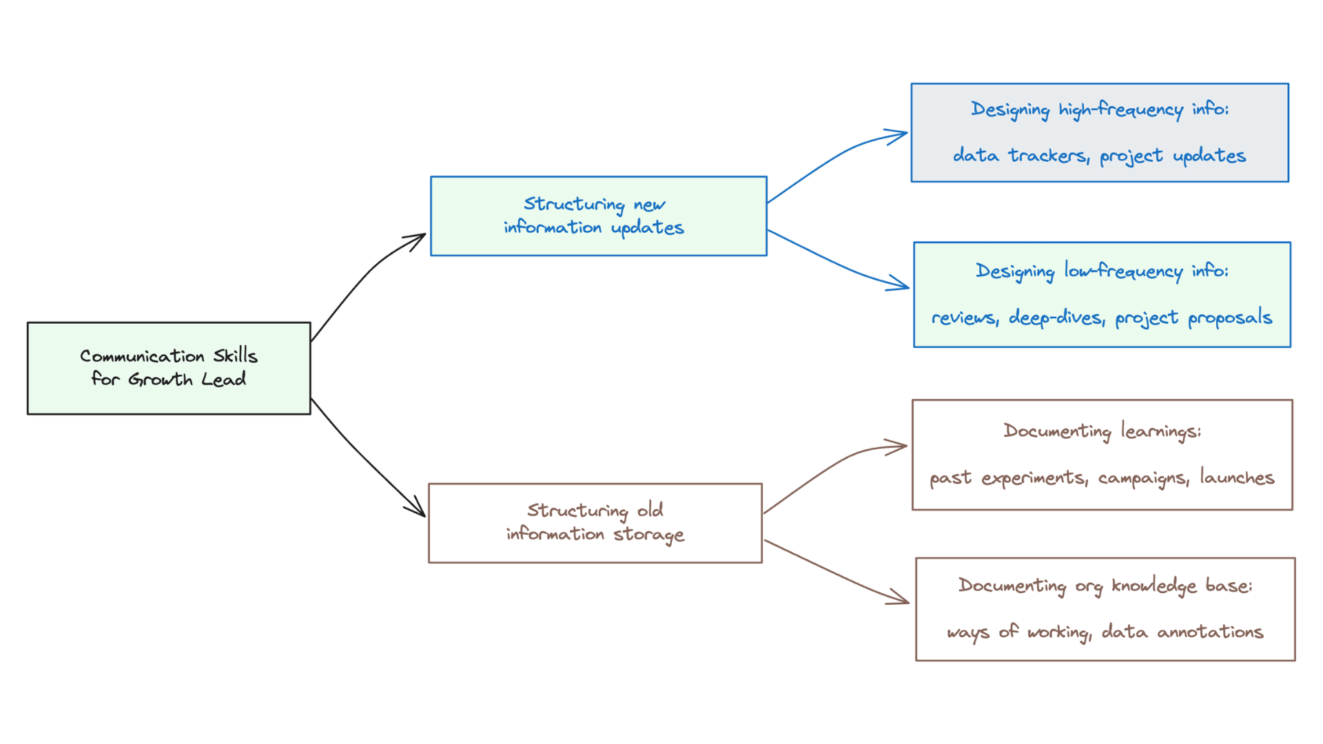 structuring new information through reviews deep dives and project proposals