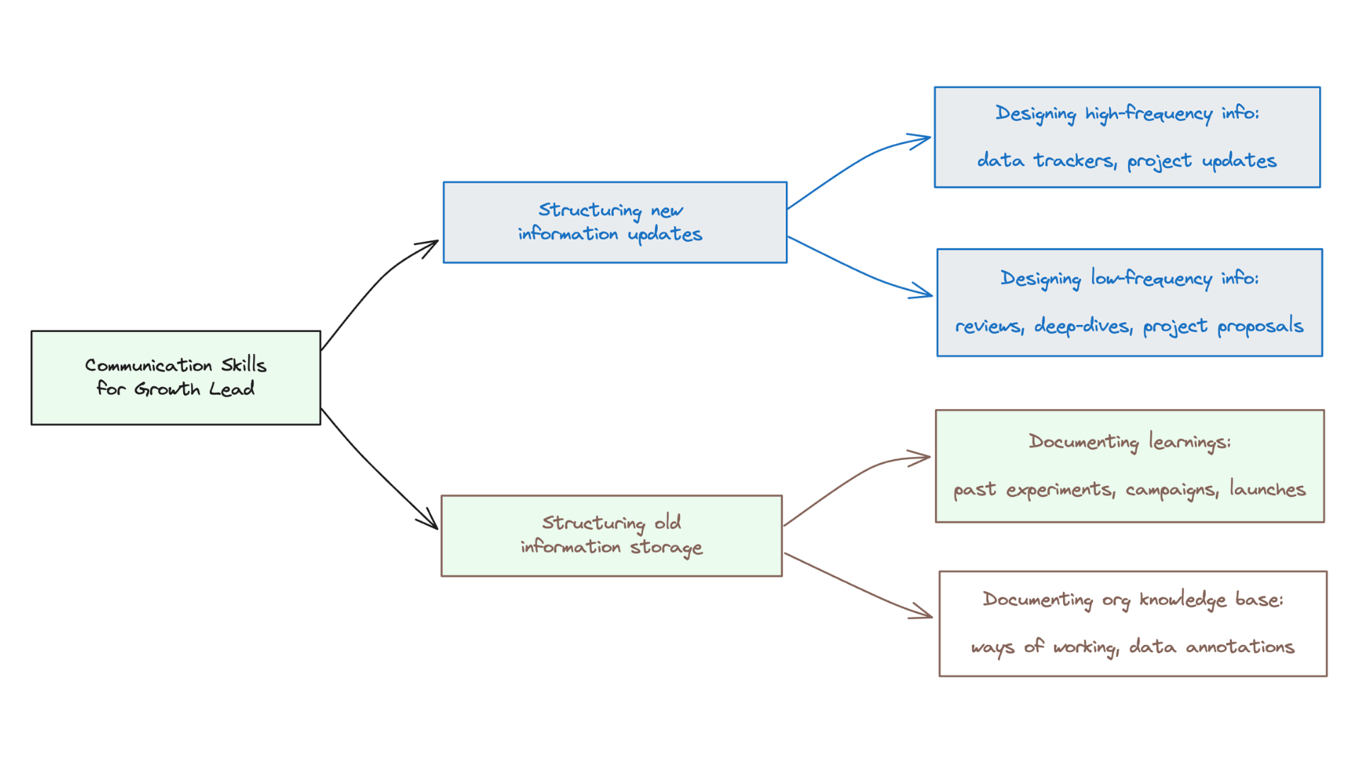 documenting experiments and campaigns