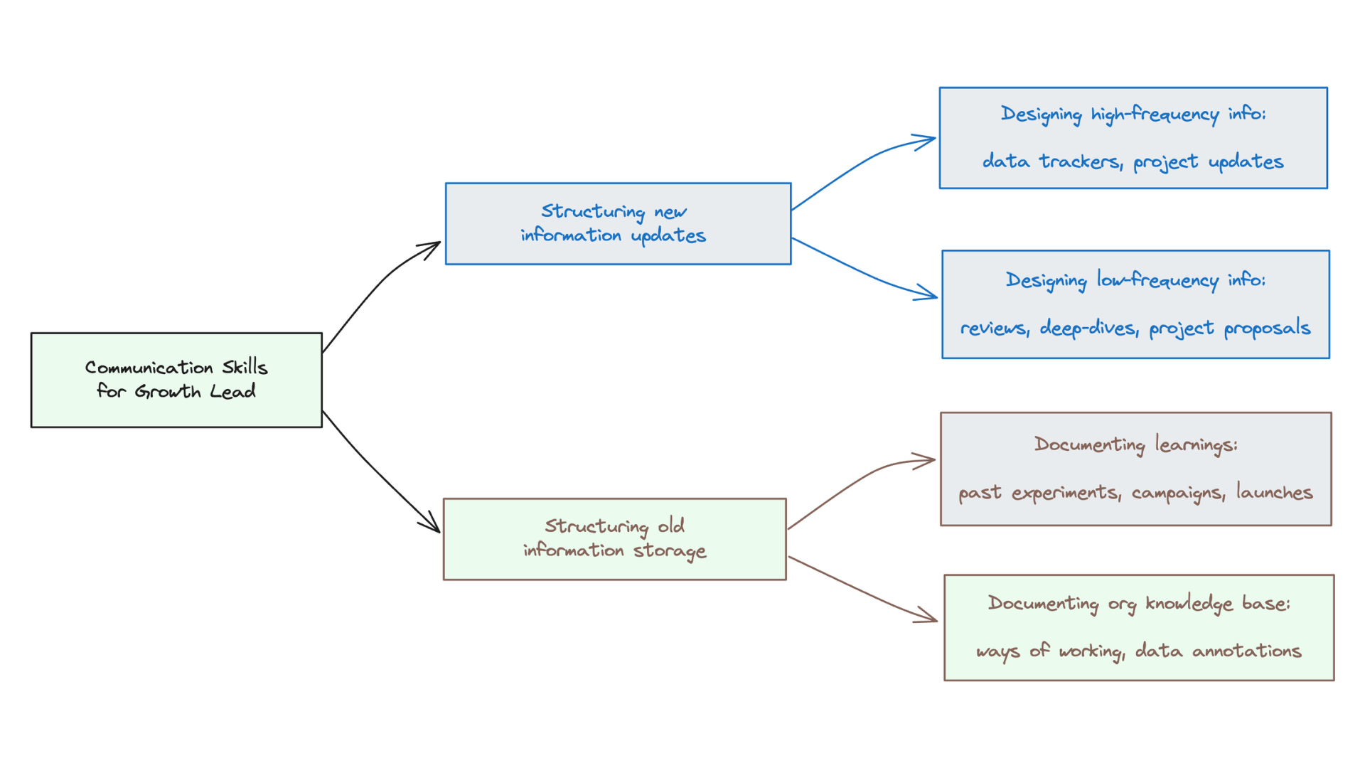 structuring organizational knowledge e.g. onboarding documents, ways of working and data annotations